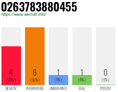 Rufnummer 0263783880455 Telefonnummer 0263783880455