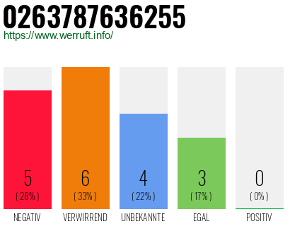 Rufnummer 0263787636255 Telefonnummer 0263787636255