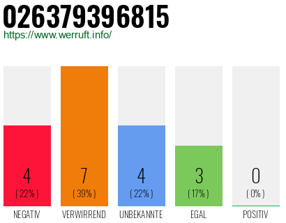 Rufnummer 026379396815 Telefonnummer 026379396815
