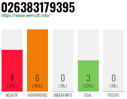 Rufnummer 026383179395 Telefonnummer 026383179395