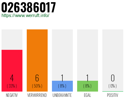 Rufnummer 026386017 Telefonnummer 026386017