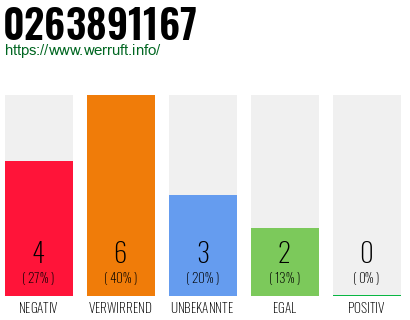 Rufnummer 0263891167 Telefonnummer 0263891167