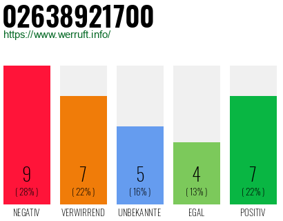 Rufnummer 02638921700 Telefonnummer 02638921700