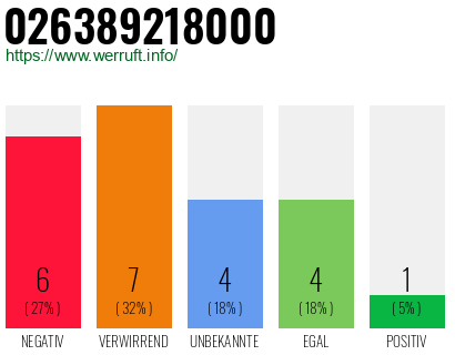 Rufnummer 026389218000 Telefonnummer 026389218000