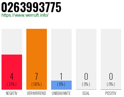Rufnummer 0263993775 Telefonnummer 0263993775
