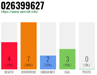 Rufnummer 026399627 Telefonnummer 026399627