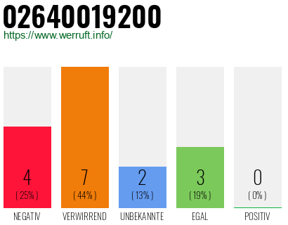 Rufnummer 02640019200 Telefonnummer 02640019200