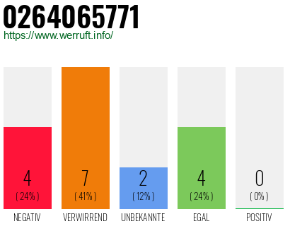 Rufnummer 0264065771 Telefonnummer 0264065771