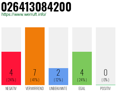Rufnummer 026413084200 Telefonnummer 026413084200