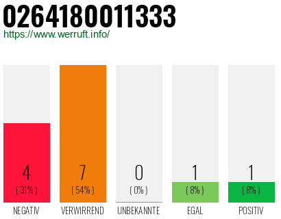 Rufnummer 0264180011333 Telefonnummer 0264180011333
