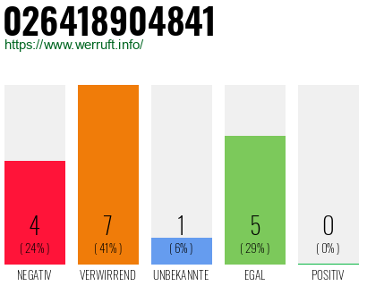 Rufnummer 026418904841 Telefonnummer 026418904841