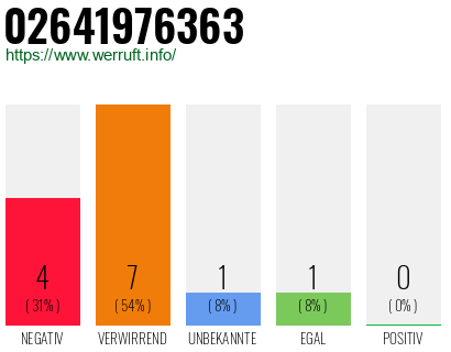 Rufnummer 02641976363 Telefonnummer 02641976363