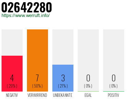 Rufnummer 02642280 Telefonnummer 02642280