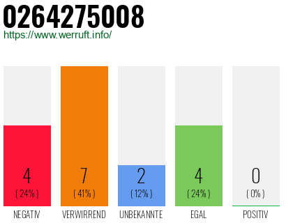 Rufnummer 0264275008 Telefonnummer 0264275008