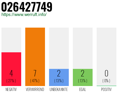 Rufnummer 026427749 Telefonnummer 026427749
