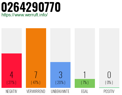 Rufnummer 0264290770 Telefonnummer 0264290770
