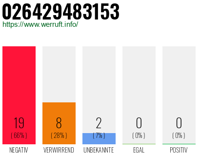 Rufnummer 026429483153 Telefonnummer 026429483153