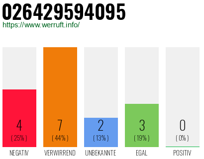 Rufnummer 026429594095 Telefonnummer 026429594095