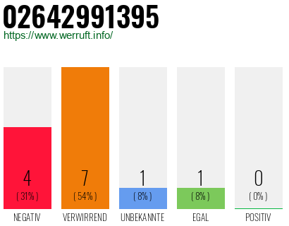 Rufnummer 02642991395 Telefonnummer 02642991395