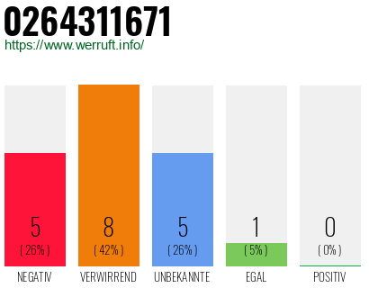 Rufnummer 0264311671 Telefonnummer 0264311671