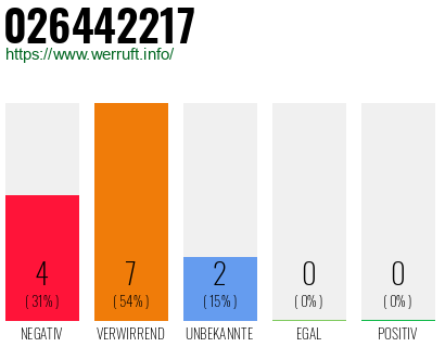Rufnummer 026442217 Telefonnummer 026442217