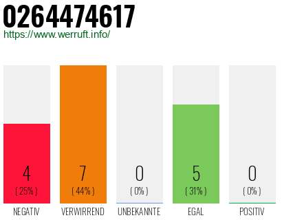 Rufnummer 0264474617 Telefonnummer 0264474617