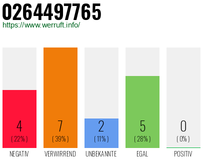 Rufnummer 0264497765 Telefonnummer 0264497765