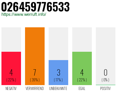 Rufnummer 026459776533 Telefonnummer 026459776533