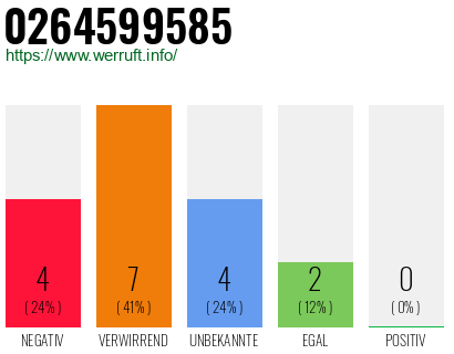 Rufnummer 0264599585 Telefonnummer 0264599585