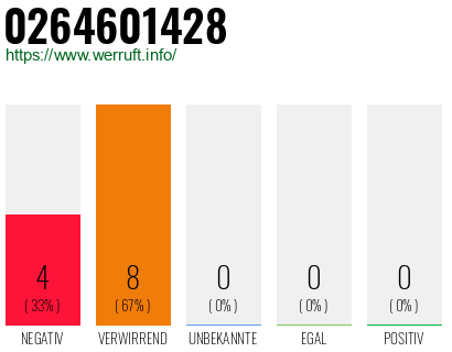 Rufnummer 0264601428 Telefonnummer 0264601428