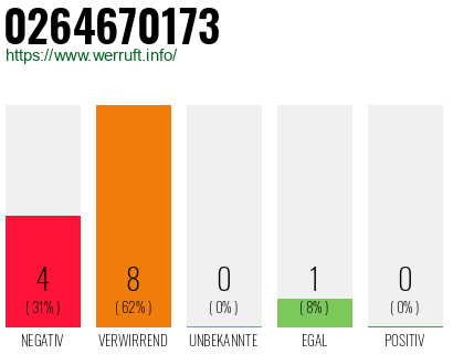 Rufnummer 0264670173 Telefonnummer 0264670173