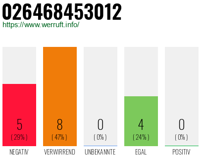 Rufnummer 026468453012 Telefonnummer 026468453012