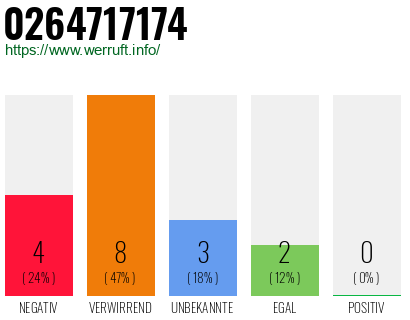 Rufnummer 0264717174 Telefonnummer 0264717174