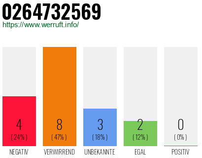 Rufnummer 0264732569 Telefonnummer 0264732569