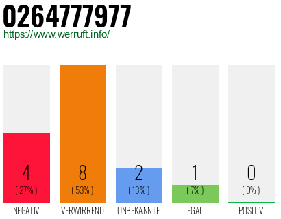 Rufnummer 0264777977 Telefonnummer 0264777977