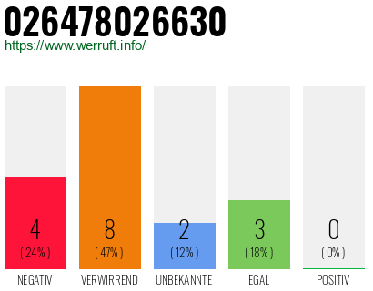 Rufnummer 026478026630 Telefonnummer 026478026630