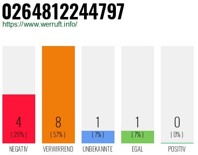 Rufnummer 0264812244797 Telefonnummer 0264812244797