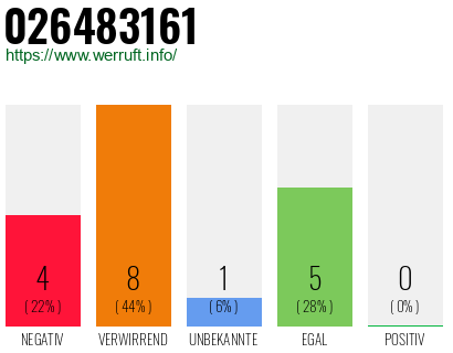 Rufnummer 026483161 Telefonnummer 026483161