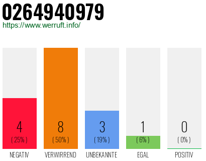 Rufnummer 0264940979 Telefonnummer 0264940979