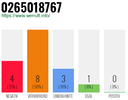 Rufnummer 0265018767 Telefonnummer 0265018767