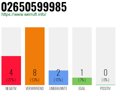 Rufnummer 02650599985 Telefonnummer 02650599985