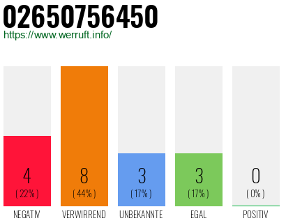 Rufnummer 02650756450 Telefonnummer 02650756450