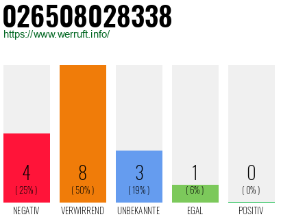 Rufnummer 026508028338 Telefonnummer 026508028338