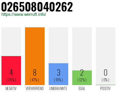 Rufnummer 026508040262 Telefonnummer 026508040262