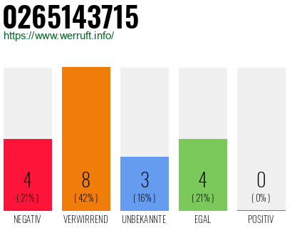 Rufnummer 0265143715 Telefonnummer 0265143715