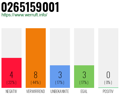 Rufnummer 0265159001 Telefonnummer 0265159001