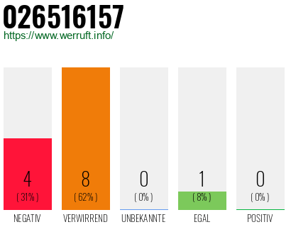 Rufnummer 026516157 Telefonnummer 026516157