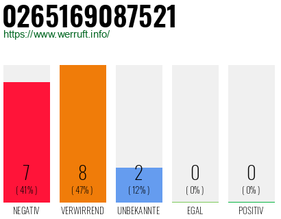 Rufnummer 0265169087521 Telefonnummer 0265169087521