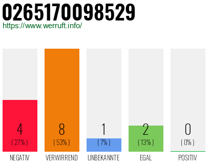 Rufnummer 0265170098529 Telefonnummer 0265170098529