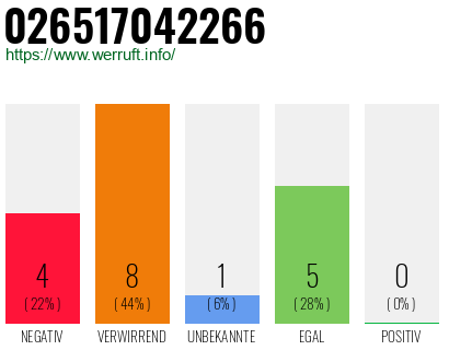 Rufnummer 026517042266 Telefonnummer 026517042266